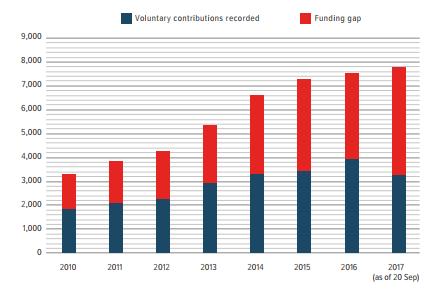 Déficits de financiación/funding gaps ACNUR trabaja de forma permanente en 130 países.