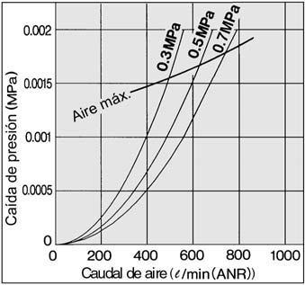 Serie AMG Caudal AMG10 AMG20 Condiciones iniciales del cartucho filtrante Nota) Si el caudal suministrado es superior al caudal máx.