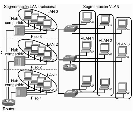 Una VLAN es un agrupamiento lógico de usuarios o dispositivos independiente de su ubicación física en un segmento. La configuración de las VLAN se hace en los switches mediante software.