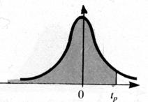 Figura 19: Distribuciones de probabilidad más usadas en estadística (Fuente: Peña, 1991) En la práctica para muestras mayores de 30 individuos, la media muestral seguirá una distribución normal,