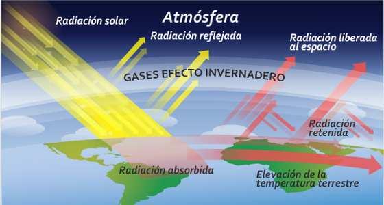 El efecto invernadero El dióxido de carbono deja pasar fácilmente la radiación solar, pero absorbe la radiación infrarroja que reemite la Tierra hacia el espacio.