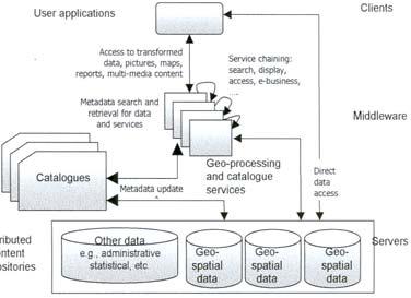 Infraestructura de Datos Espaciales Estructura integrada por datos georreferenciados distribuidos en diferentes sistemas de información geográfica.
