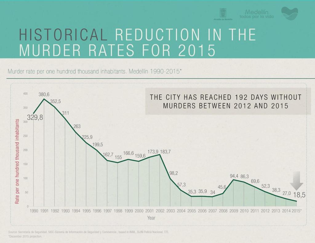 1990-2015_ INIDCADORES DE LA TRASNSFORMACIÓN De una ciudad en autodestrucción a una Ciudad para la Vida / Un proceso colectivo y de largo plazo 380,6 homicidios por 100.