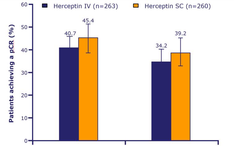 HannaH: Efficacy Parameter Primary endpoint Herceptin IV n=263 Herceptin SC n=260 pcr in the breast, * n (%) 107 (40.7%) 118 (45.4%) Difference in pcr rates, SC IV (95% CI)* 4.7% ( 4.0%; 13.