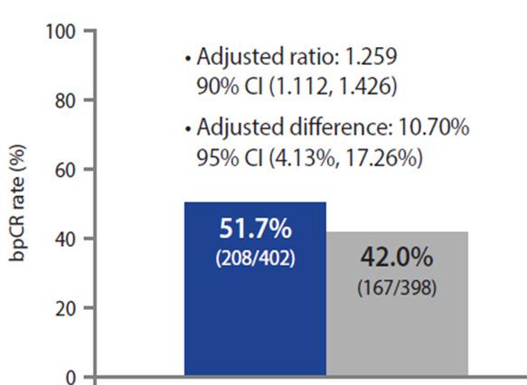 Efficacy- bpcr and tpcr Rate SB3 vs Originator Trastuzumab