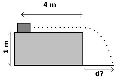 28- Un cuerpo se halla sobre una mesa horizontal de 1 m de altura sobre la que puede deslizar con coeficiente de rozamiento µ =0,1.