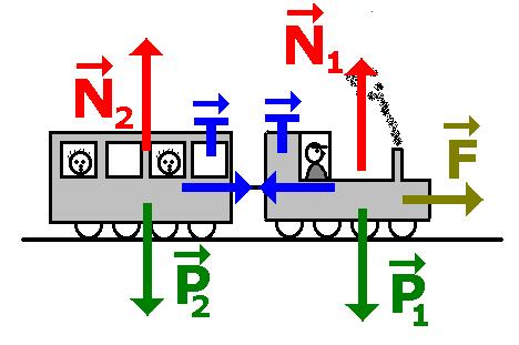36- Una locomotora de 60 T arrastra por terreno horizontal sin rozamiento un vagón de 50 T con aceleración de 0,5 m/s 2. Calcula la tensión del enganche entre ambas unidades.