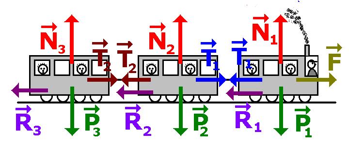 40- Un tren consta de tres vagones de 15 T cada uno. El primero, que actúa como máquina, ejerce una fuerza de 48 kn y el rozamiento en cada vagón es 1000 N.
