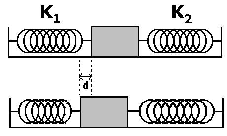 6- El bloque de la figura 3 se halla en equilibrio entre dos muelles de constantes elásticas K 1 =1000 N/m y K 2 =1500 N/m (ambos muelles se hallan en su posición de
