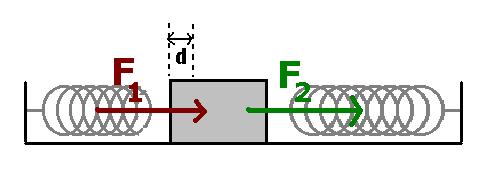 Se desplaza el bloque hacia la izquierda una distancia d=10 cm (parte inferior de la figura), de modo que se comprime el muelle izquierdo y se estira el derecho.