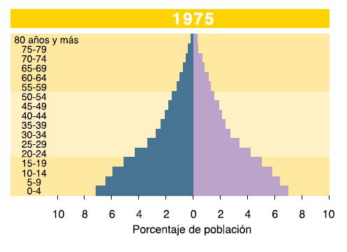 1975-2050 Fuente: Centro latinoamericano y
