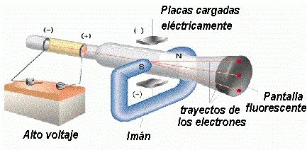 J.J.Thomson 1897 (electrón) ATOMO: (Dalton una partícula extremadamente pequeña e indivisible) la unidad básica de un elemento que puede intervenir en una combinación química.