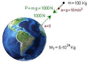 AMPLIACION. Sabemos por experiencia que la Tierra atrae a los cuerpos porqué los cuerpos no atraen a la Tierra? Datos: g = 10 m/s 2 ; M T = 6 10 24 Kg.