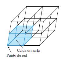 Se muestra una red cristalina y la celda unitaria correspondiente. En general, las celdas unitarias son paralelepípedos (figuras con seis caras que son paralelogramos).