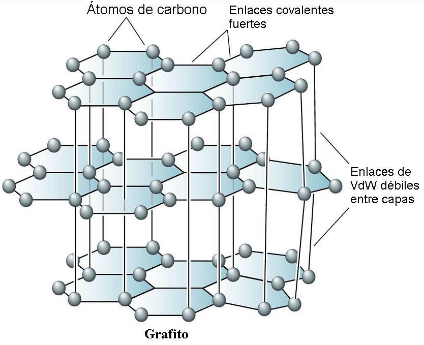 Estructura cristalina del grafito La estructura del grafito esta compuesta por capas de átomos de carbono dispuestos hexagonalmente.