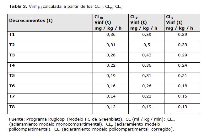 La tabla 4 muestra el resultado del análisis de la mediana del error del comportamiento de la simulación FC de la Cp (t) de cada régimen de administración de midazolam.
