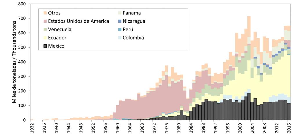 Historial de capturas cerqueras de atunes y especies afines en el OPO, por bandera México Fuente: Datos de domínio público CIAT http://www.iattc.