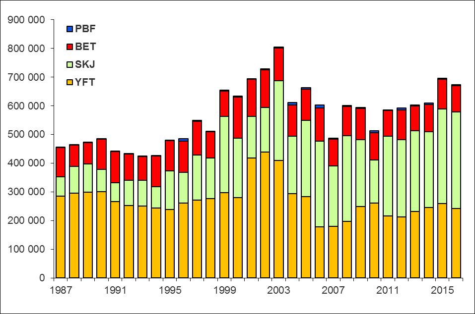 Capturas anuales por especie (t) en el OPO, 1987-2016 2016: 682 000