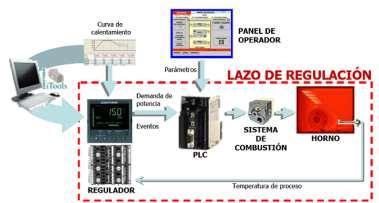 MEJORA DE LA CAPACIDAD DE REGULACION (CONTROL) Uso de equipos de control digitales de última generación: PLCs, controladores de temperatura,.