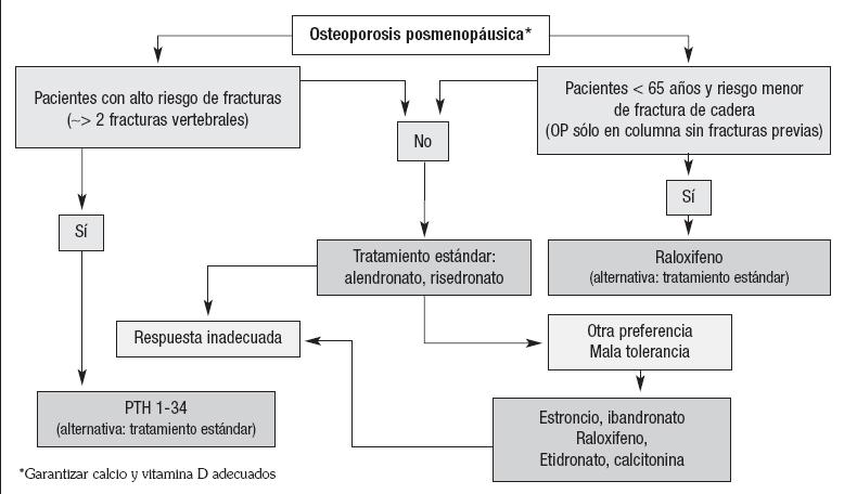 Guía de Práctica clínica de la SEIOMM González