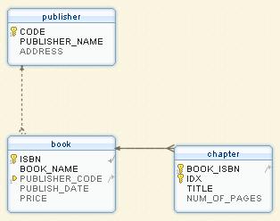 Utilizamos una clave ajena para referenciar PUBLISHER con la tabla BOOK, y además hay una relación many-to-one entre CHAPTERS y BOOKS.