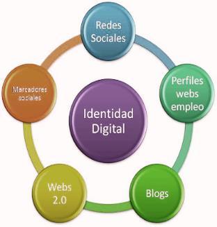 Identidad en línea: de dos a tres años 1 Es toda la interacción en el ámbito digital que tiene o adquiere un conjunto de datos, que los identifican de forma única (presencia + actividad).