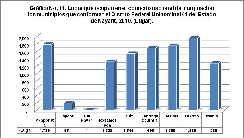 La gráfica número 11, muestra con información del CONAPO, que Tuxpan tiene un grado bajo de marginación, ocupa el lugar 1 mil 965 en el contexto ancional; Acaponeta, Tecuala, Santiago Ixcuintla, Ruíz