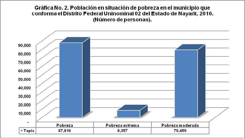 Fuente: Elaboración propia con información del CONEVAL En la gráfica número 3, con información del CONEVAL, se observa que en la Ciudad de Tepic