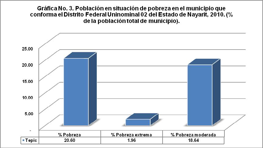 Fuente: Elaboración propia con información del CONEVAL La gráfica número 4, con información del CONEVAL, muestra que la Ciudad de Tepic registra