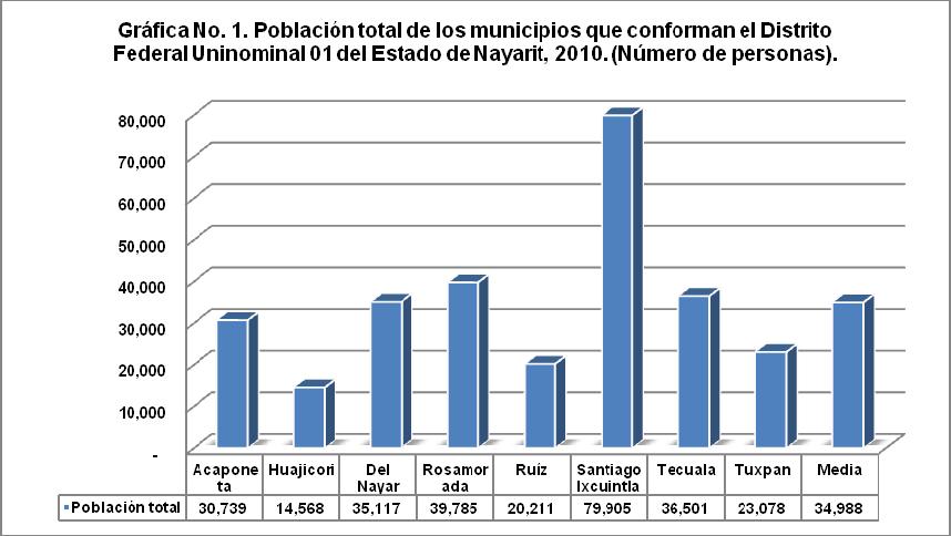 Fuente: Elaboración propia con información del CONAPO En la gráfica número 2, con información del CONEVAL, se observa que el municipio de Santiago Ixcuintla cuenta con el mayor número de personas en