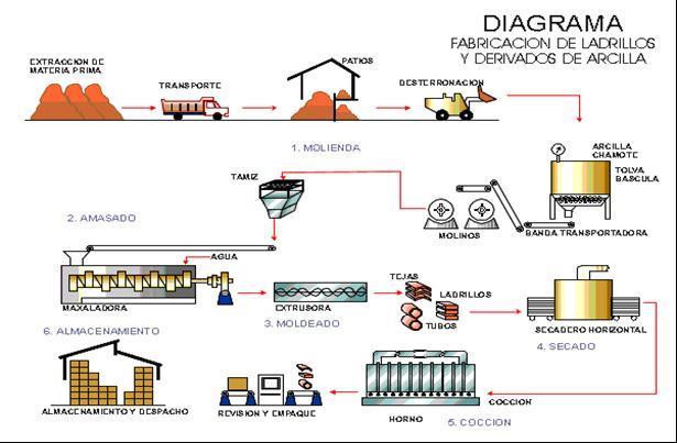 Diagrama descriptivo general de fabricación de productos de arcilla roja.