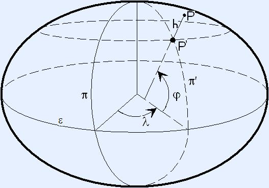 Están constituidas por la terna [F,L,(W-W 0 ) Ho] Coordenadas Geodésicas Son el ángulo diedro p-p denominan naturales que es