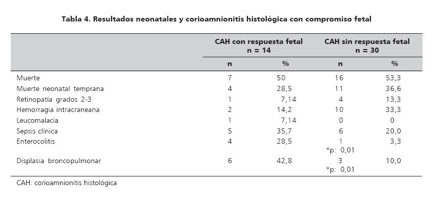 En este cuadro se publica que una relación altamente significativa entre CAH con respuesta Fetal vs.