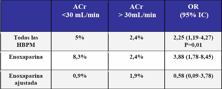 Bioacumulación de HBPM a dosis terapéuticas en IR Complicaciones hemorrágicas Nivel de seguridad dosis estándar, varía según las HBPM: en general ClCr 30 ml/min Profilaxis?
