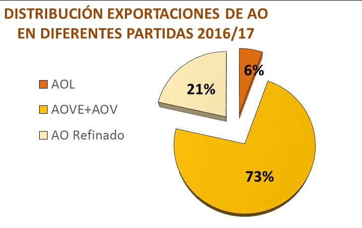 +6% +27% Los valores unitarios de exportación se sitúan a niveles récord