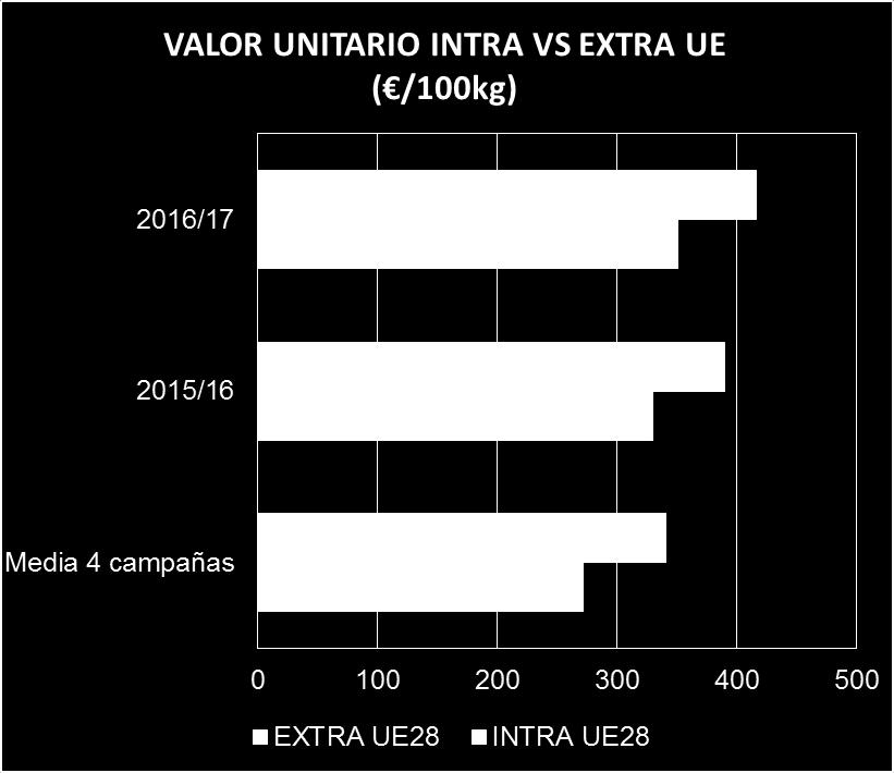 Exportaciones: INTRA UE vs EXTRAUE