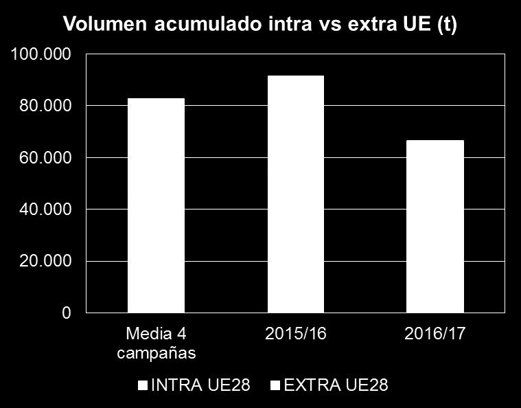 Importaciones: INTRA UE vs EXTRAUE BOLETÍN DE COMERCIO EXTERIOR OCT 2016 MAY 2017-38% -38% -38%