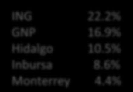 5% Inbursa 8.6% Monterrey 4.4% CR5 Herfindahl 47.