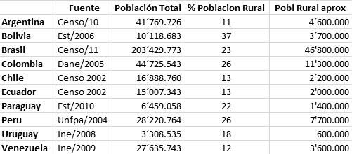 Población Total por