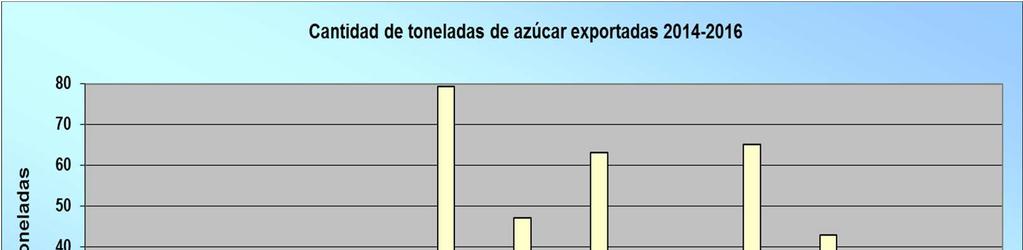 Exportaciones A partir de los datos brindado por AFIP, se rectifica que en el mes de Septiembre las exportaciones fueron de 65.316,57 tn. y 26.980.774,34 dólares FOB.