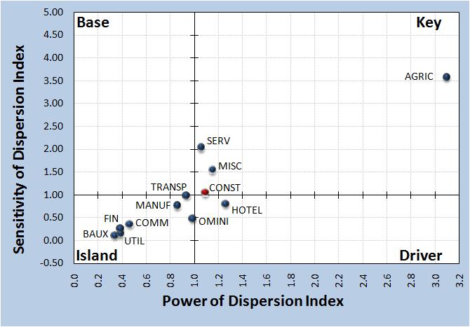 Sensitivity of Dispersion Index Clasificación de Sectores Chenery-Watanabe 1.80 Base Key 1.60 SERV 1.