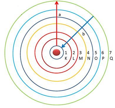 El átomo se autodestruye Modelo de Bohr: Rutherford: el e- puede estar a cualquier distancia del núcleo.