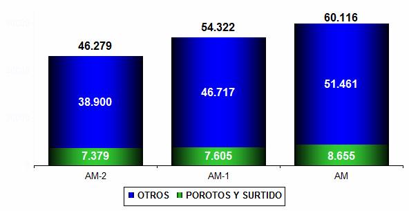 Poroto Verde muestra un crecimiento de 15% en volumen, muy sobre el -0.7% del año móvil anterior % Share P. granado % Share Surtido Ventas Kilos Ventas Pesos % Share 5,1% P.