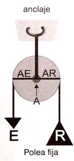 POLEA FIJA. Fig.10 La ventaja mecánica es de 1:1 y funciona como una palanca de primer género. 29. POLEAS Y POLEA BLOQUEADORA.