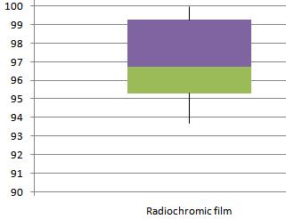 Figures 6 and 7 show the box plot of the results obtained using radiochromic film and Octavius 4D measurement system, respectively. Figure 6 (left side).