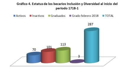 En el gráfico 4 se observa de manera histórica que en este programa de becas han ingresado 287 estudiantes, de los cuales el 24.