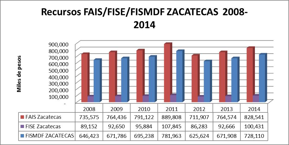 FISMDF de 728.1 millones de pesos. Del presupuesto FISMDF en Zacatecas por incidencia, 670.77 millones de pesos, se destinó 547.31 millones de pesos a inversión directa (81.