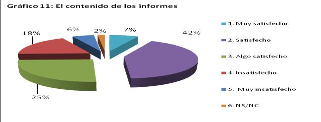 El 24% de los encuestados no se manifiestan satisfechos con el contenido de los informes tal y como se contempla en el gráfico 11.