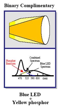 LEDs Azul - Color del LED LEDs de emisión Azul con un encapsulado integrado con recubrimiento fosfórico amarillo para la obtención de luz blanca. Ventajas : Alta eficiencia - 100 lm/w o superior.