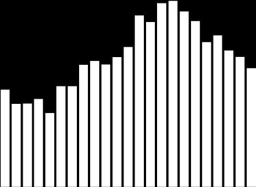 El número de episodios de neumonías, en lo que va del año es 15,2% mayor a lo reportado en el año 216 (Figura 4). Episodios de Neumonías Figura 4.